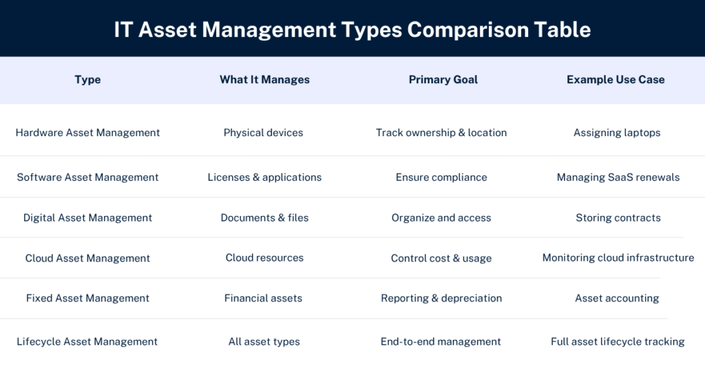 IT Asset Management Types Comparison Table